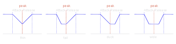 Envelope forms of the patch